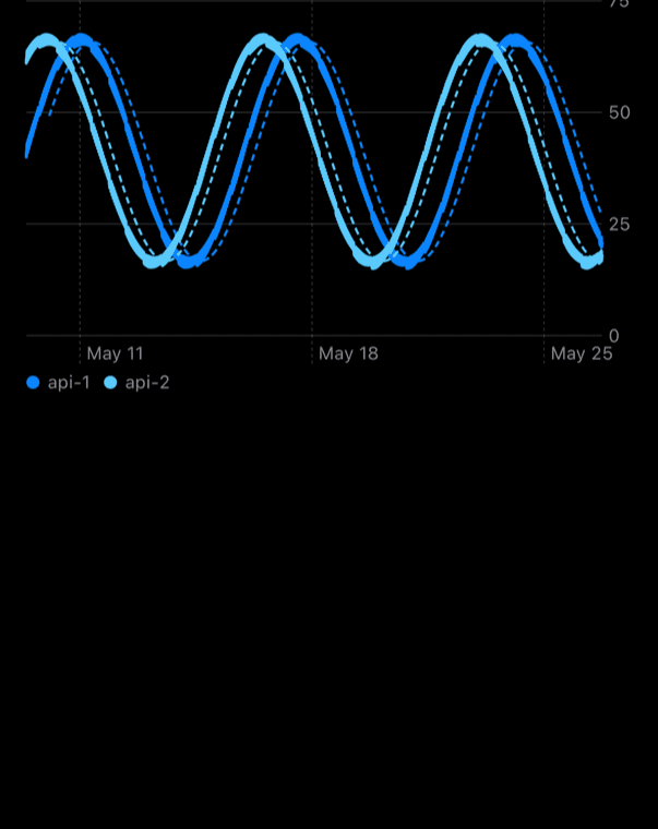 Zeitreihen-Screen der Beispiel-App ChartGallery im iPhone-Simulator, Dark Mode
