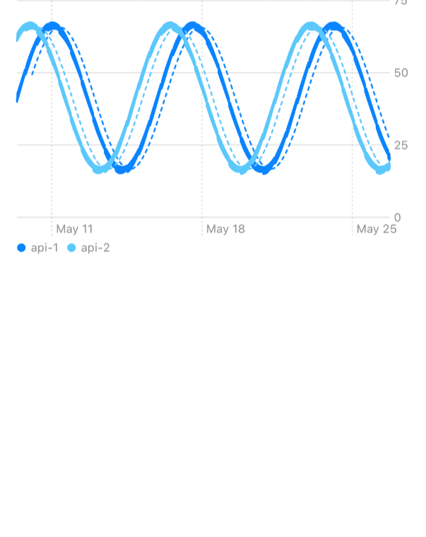 Zeitreihen-Screen der Beispiel-App ChartGallery im iPhone-Simulator, Light Mode
