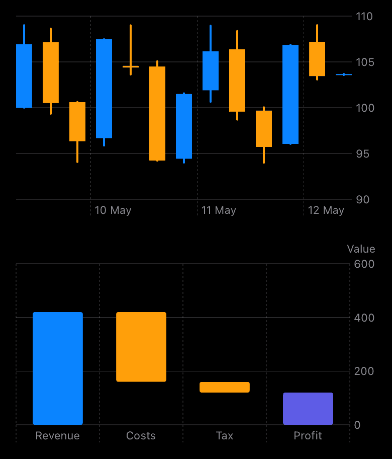 Candlestick-Chart mit Sechs-Stunden-Kerzen und einem Profit-Waterfall, Dark Mode