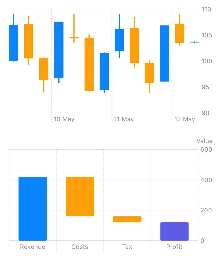 Candlestick-Chart mit Sechs-Stunden-Kerzen und einem Profit-Waterfall, Light Mode