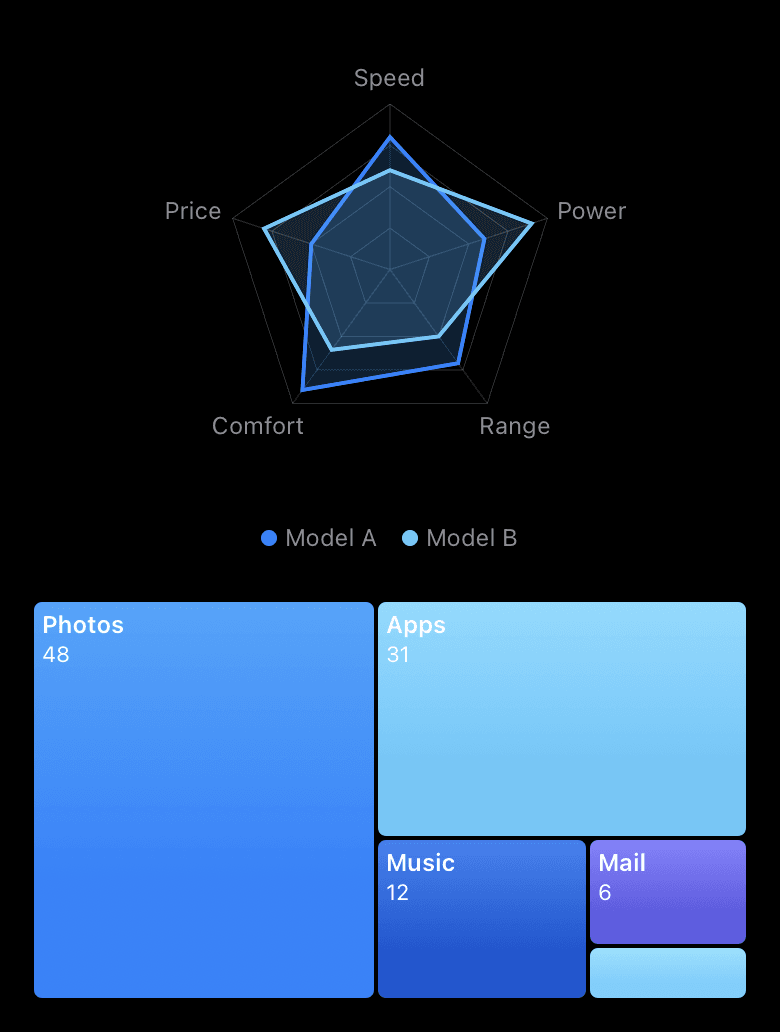 Radar-Chart zum Vergleich zweier Modelle und eine Speicher-Treemap, Dark Mode