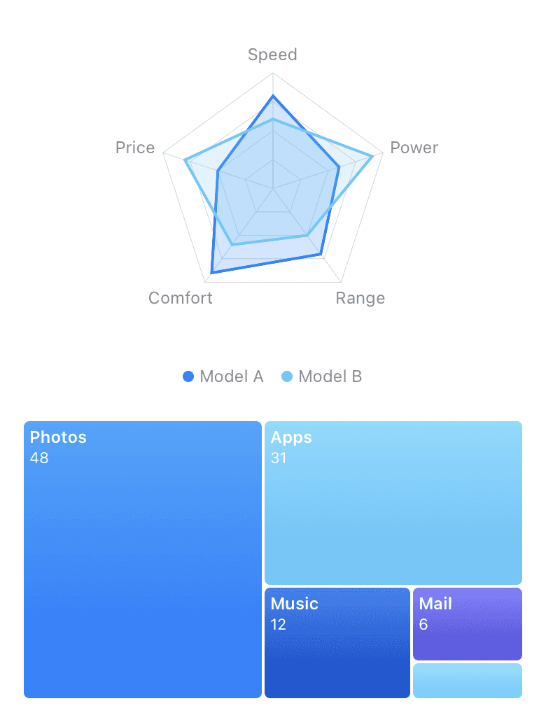 Radar-Chart zum Vergleich zweier Modelle und eine Speicher-Treemap, Light Mode