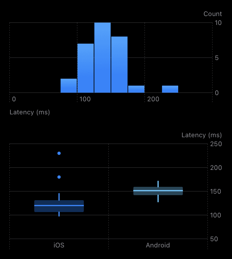 Latenz-Histogramm und Box-Plot für iOS und Android, Dark Mode