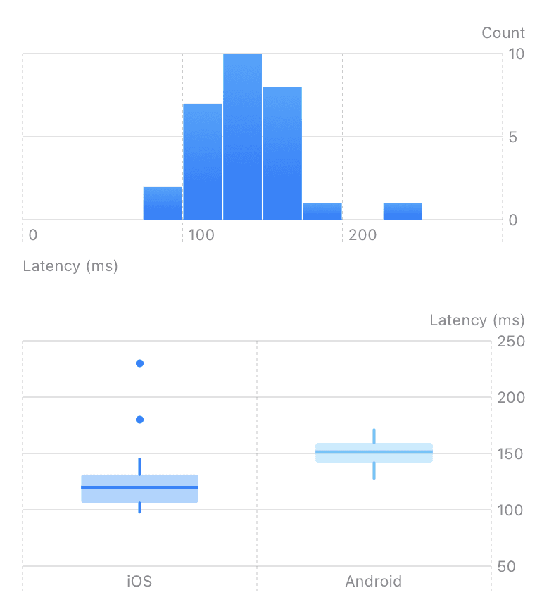 Latenz-Histogramm und Box-Plot für iOS und Android, Light Mode