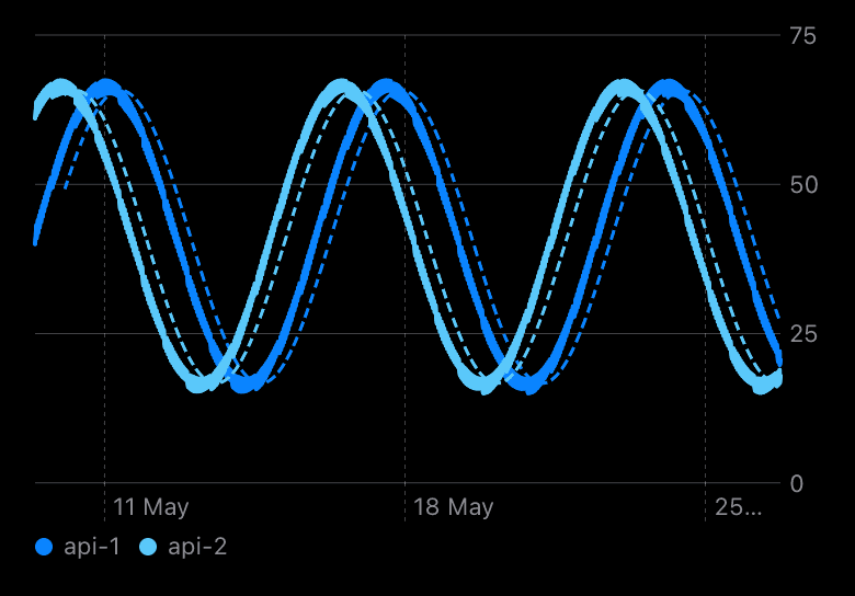 Zeitreihen-Chart zweier Server mit gestrichelten gleitenden Durchschnitten, Dark Mode