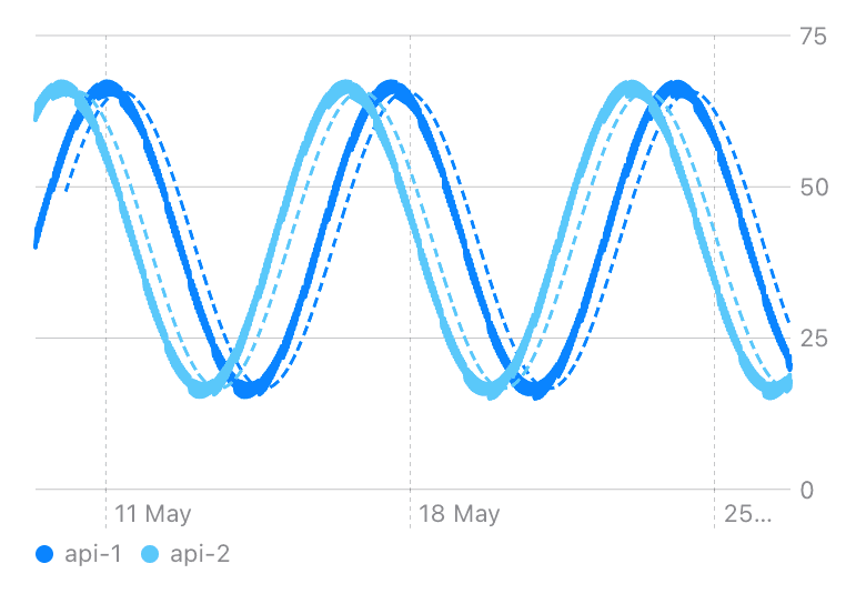 Zeitreihen-Chart zweier Server mit gestrichelten gleitenden Durchschnitten, Light Mode