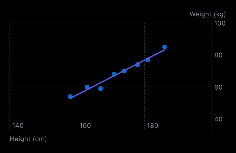 Scatter-Chart von Größe und Gewicht mit Trendlinie, Dark Mode