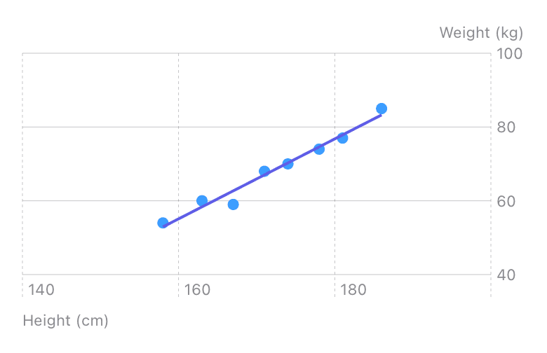 Scatter-Chart von Größe und Gewicht mit Trendlinie, Light Mode