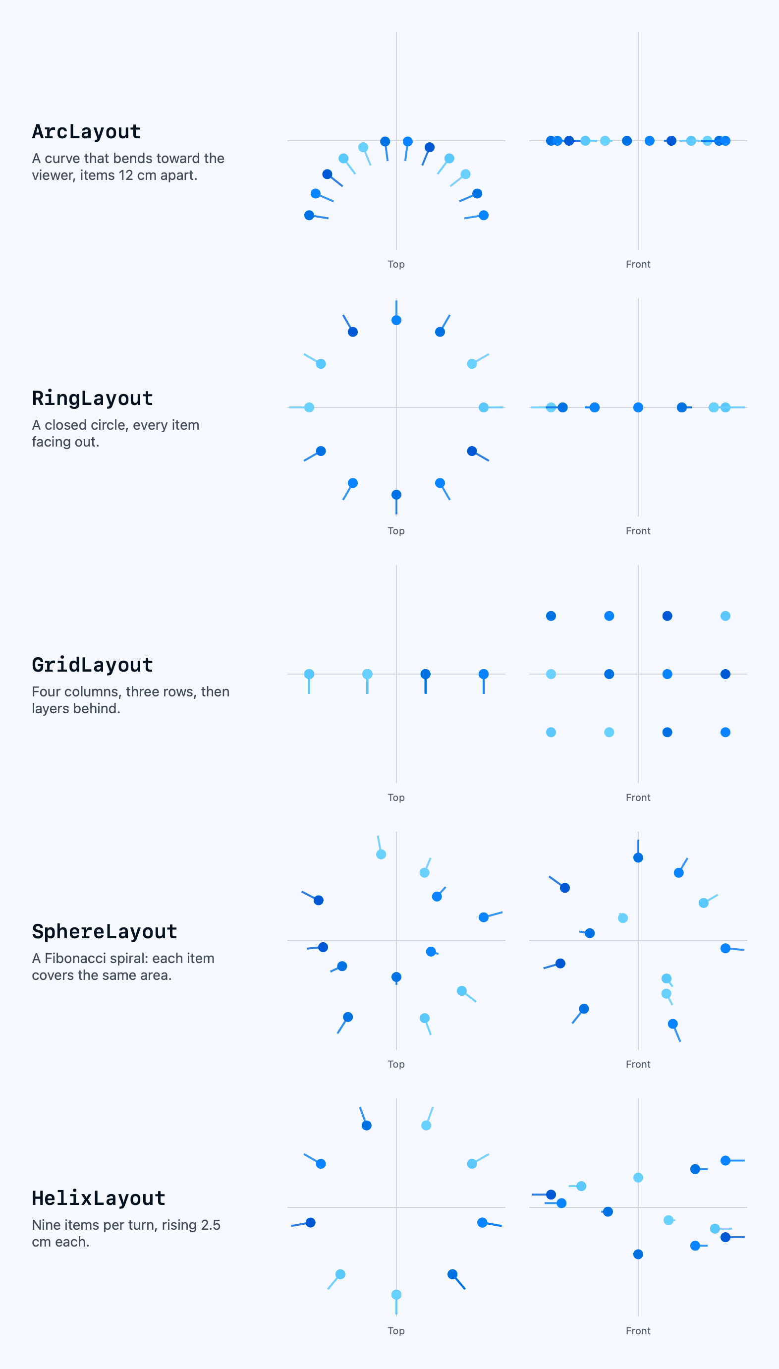 Diagramme der Layouts arc, ring, grid, sphere und helix von oben und von vorne, mit Punkten für die Elemente und Pfeilen für die Blickrichtung jedes Elements